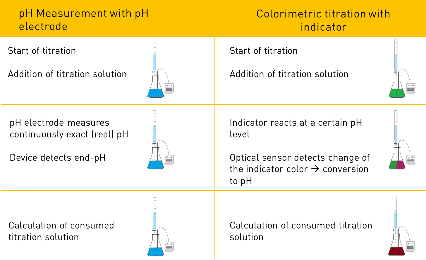 Advantages of pH measurement with pH electrode compared to colorimetric