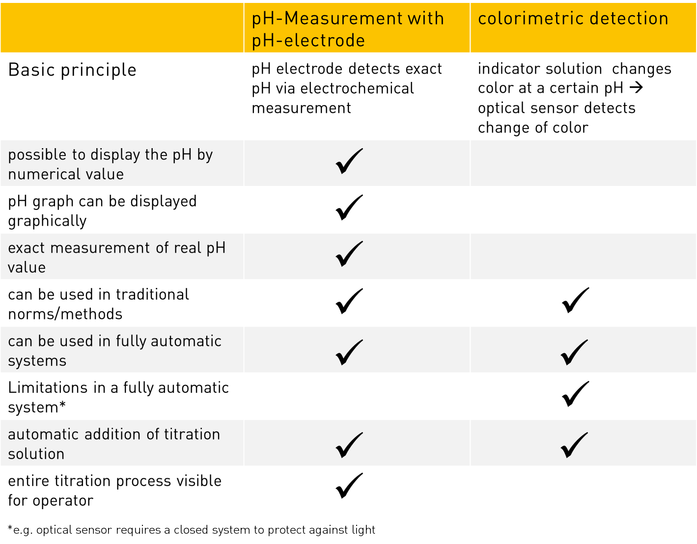Advantages of pH measurement with pH electrode compared to colorimetric